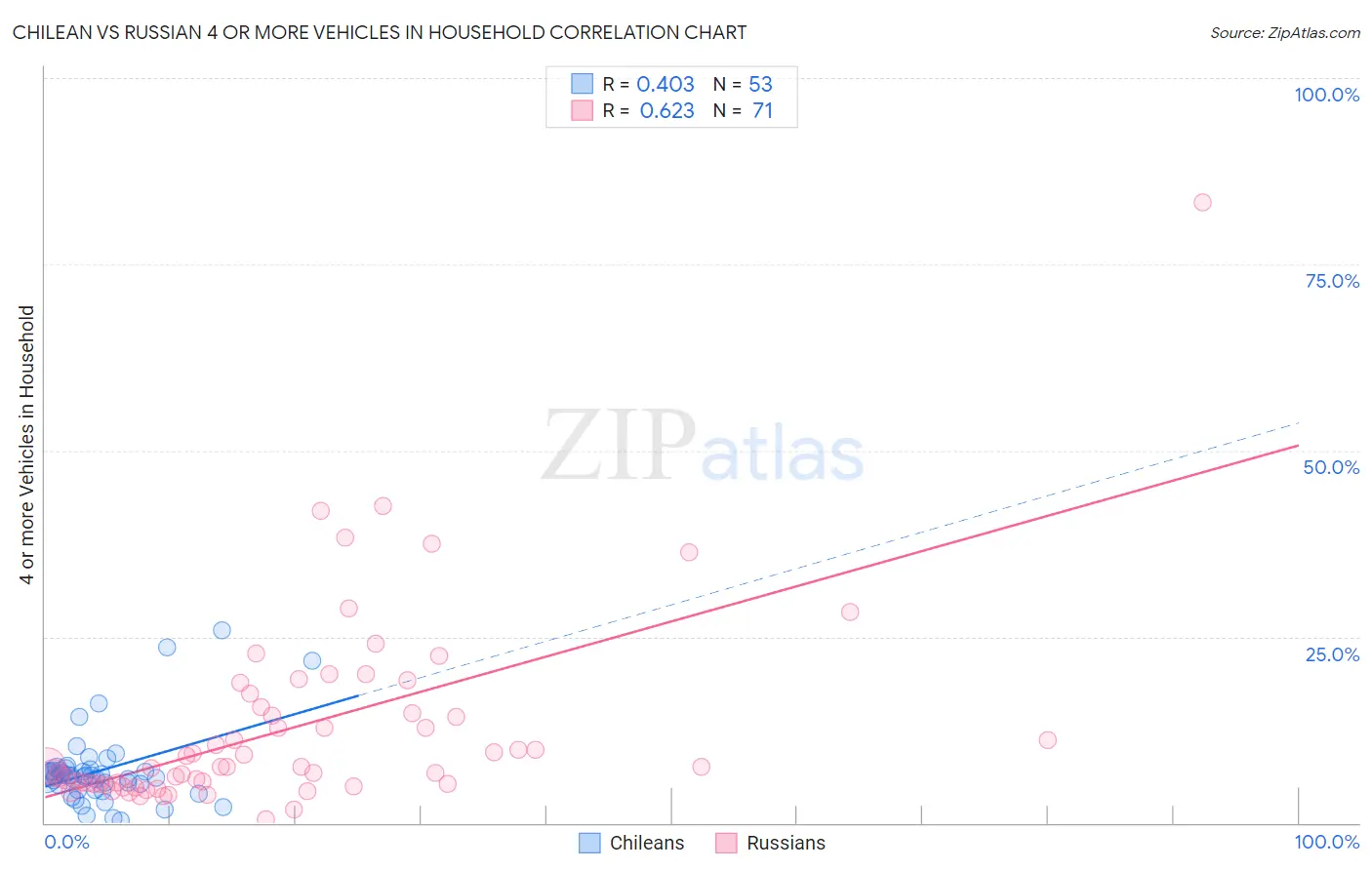 Chilean vs Russian 4 or more Vehicles in Household