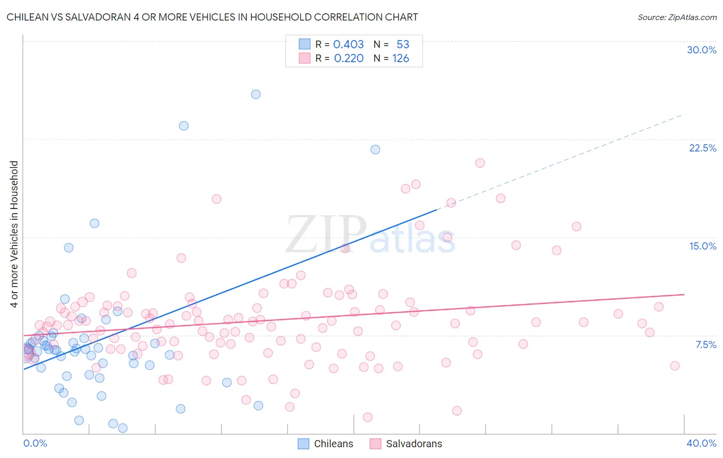 Chilean vs Salvadoran 4 or more Vehicles in Household