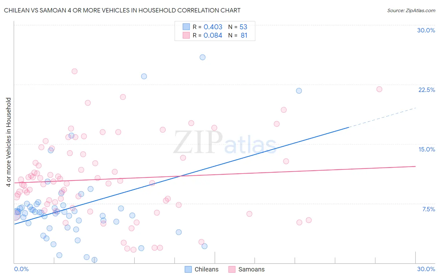 Chilean vs Samoan 4 or more Vehicles in Household