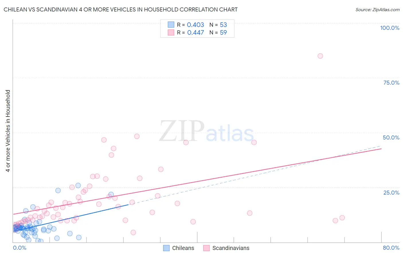 Chilean vs Scandinavian 4 or more Vehicles in Household