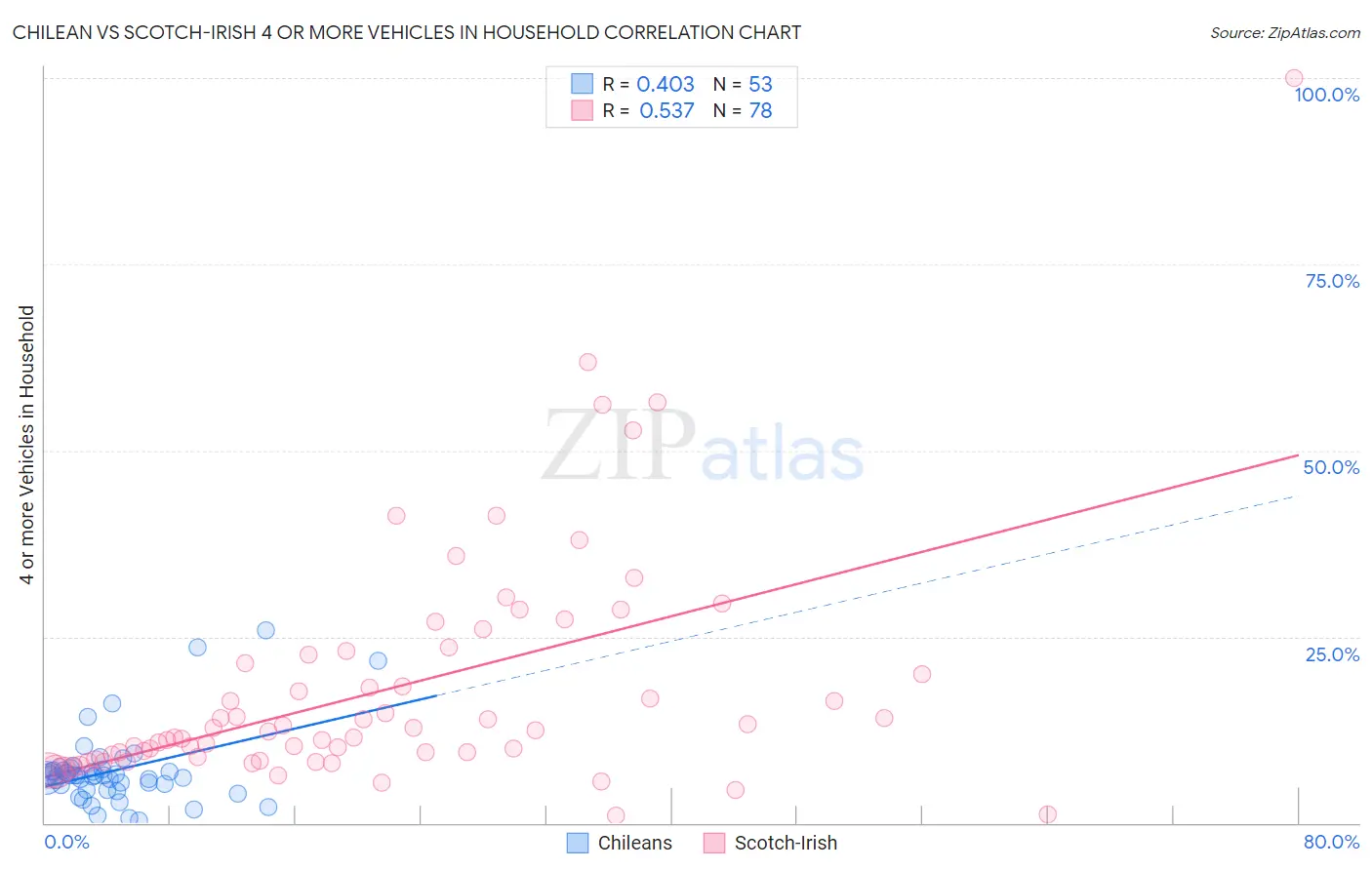 Chilean vs Scotch-Irish 4 or more Vehicles in Household