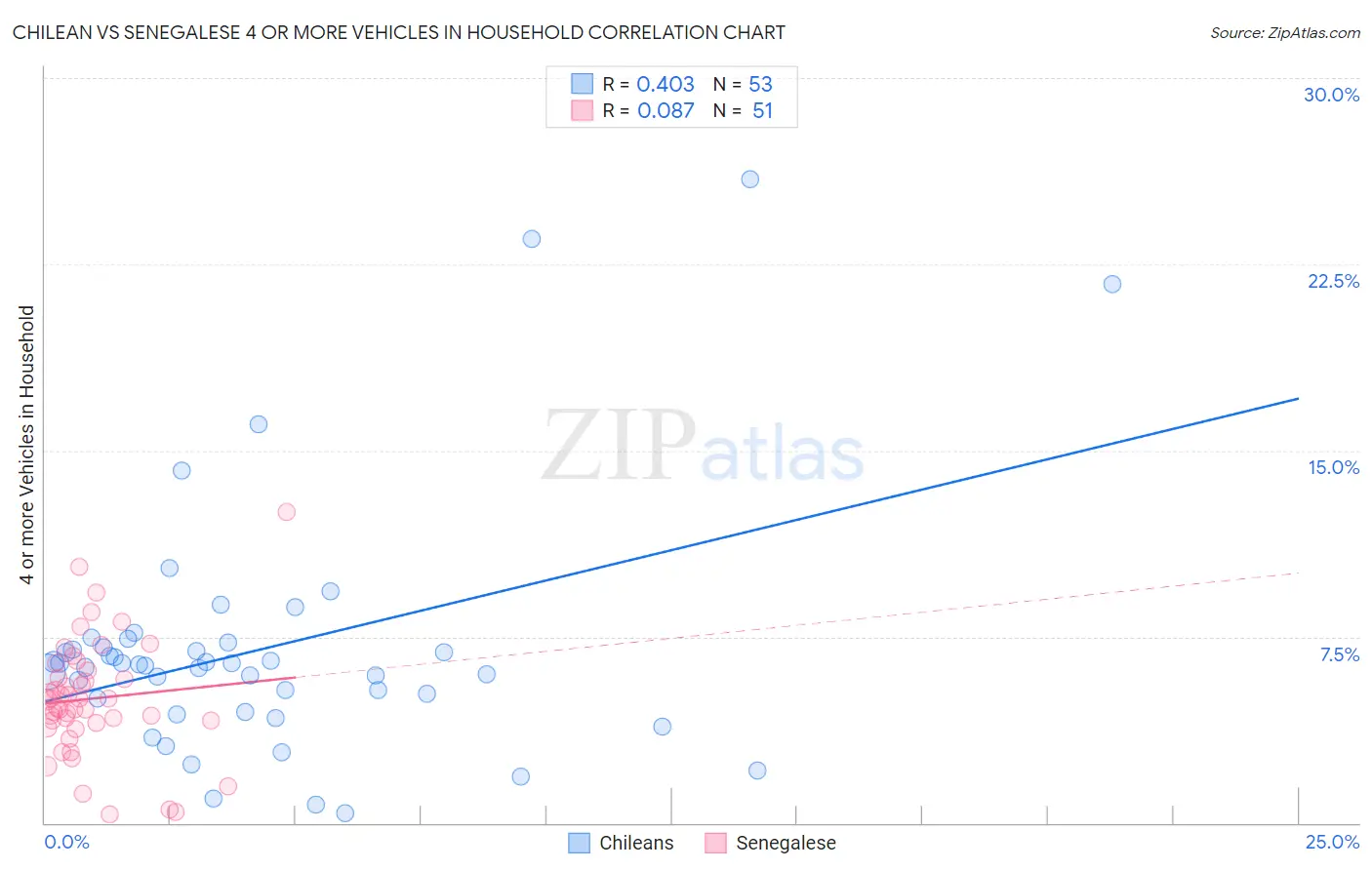 Chilean vs Senegalese 4 or more Vehicles in Household