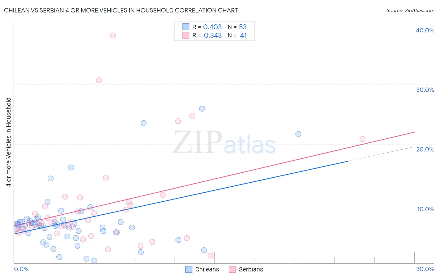 Chilean vs Serbian 4 or more Vehicles in Household