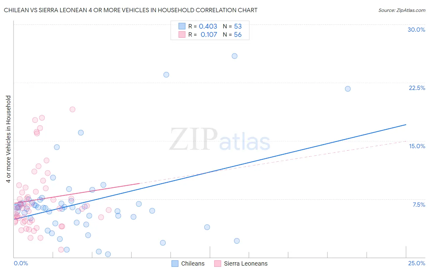 Chilean vs Sierra Leonean 4 or more Vehicles in Household