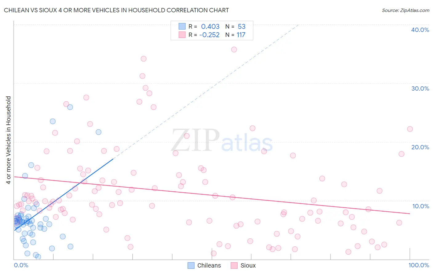 Chilean vs Sioux 4 or more Vehicles in Household