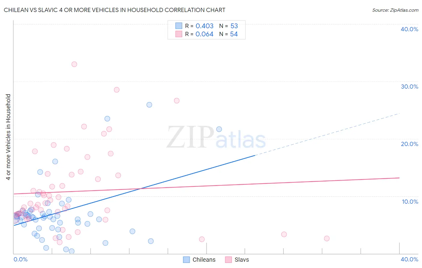 Chilean vs Slavic 4 or more Vehicles in Household