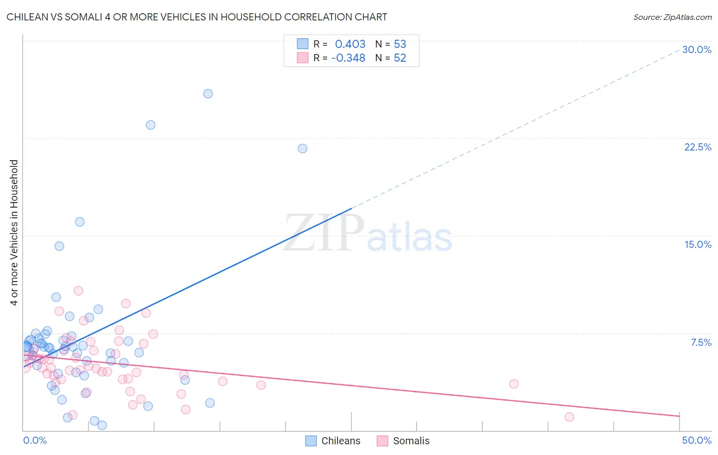 Chilean vs Somali 4 or more Vehicles in Household