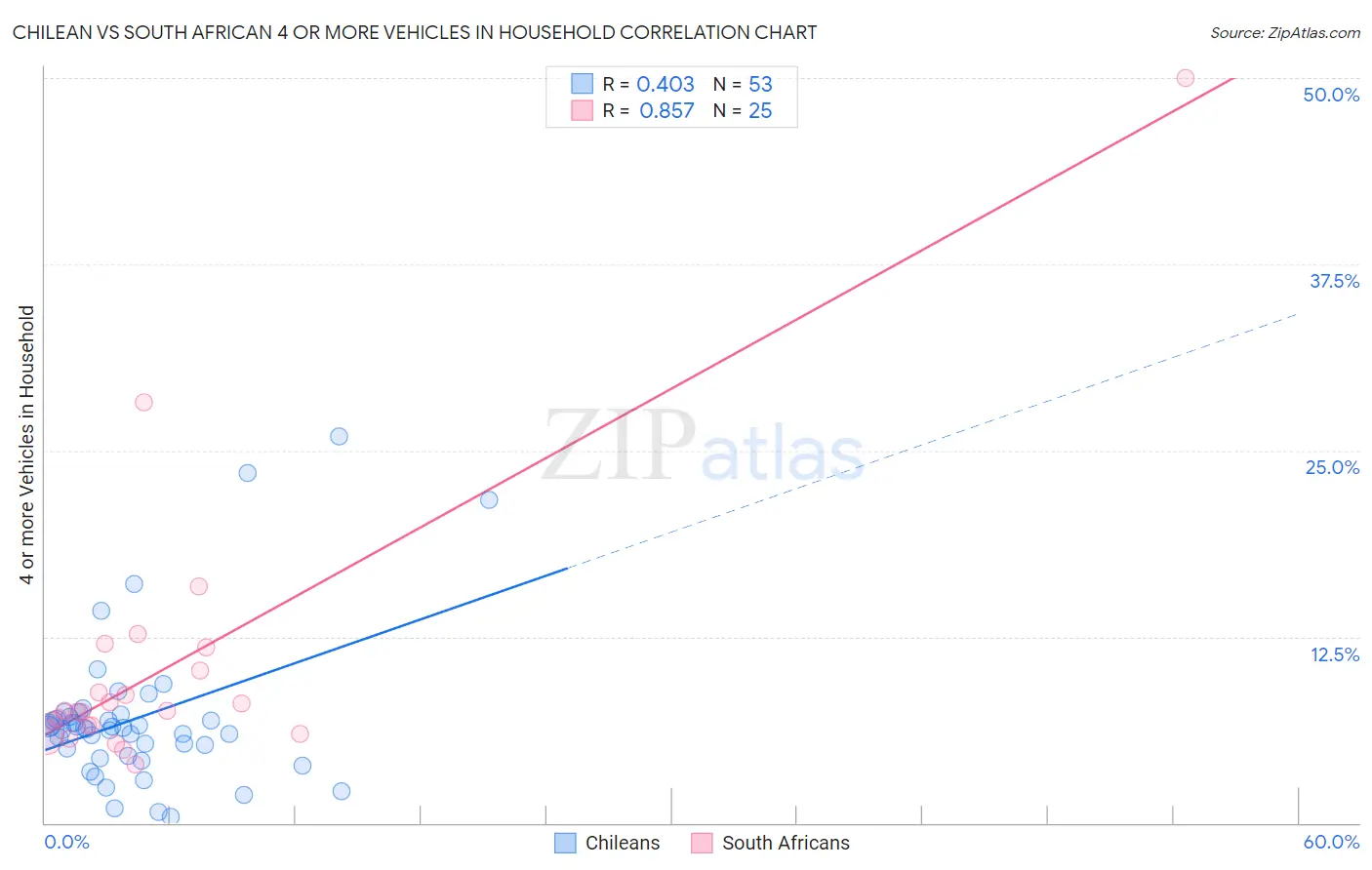 Chilean vs South African 4 or more Vehicles in Household