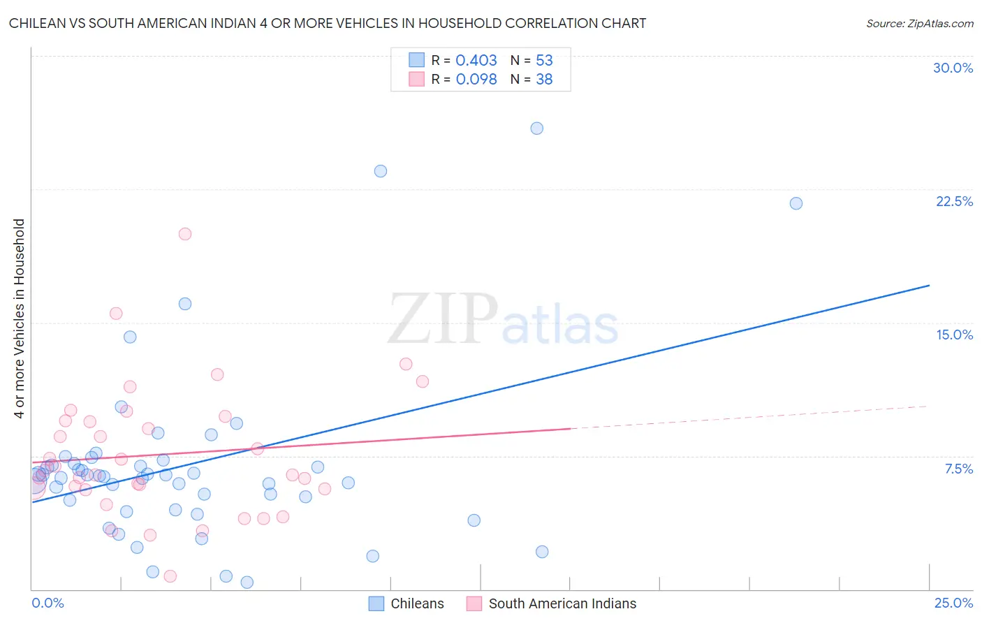 Chilean vs South American Indian 4 or more Vehicles in Household