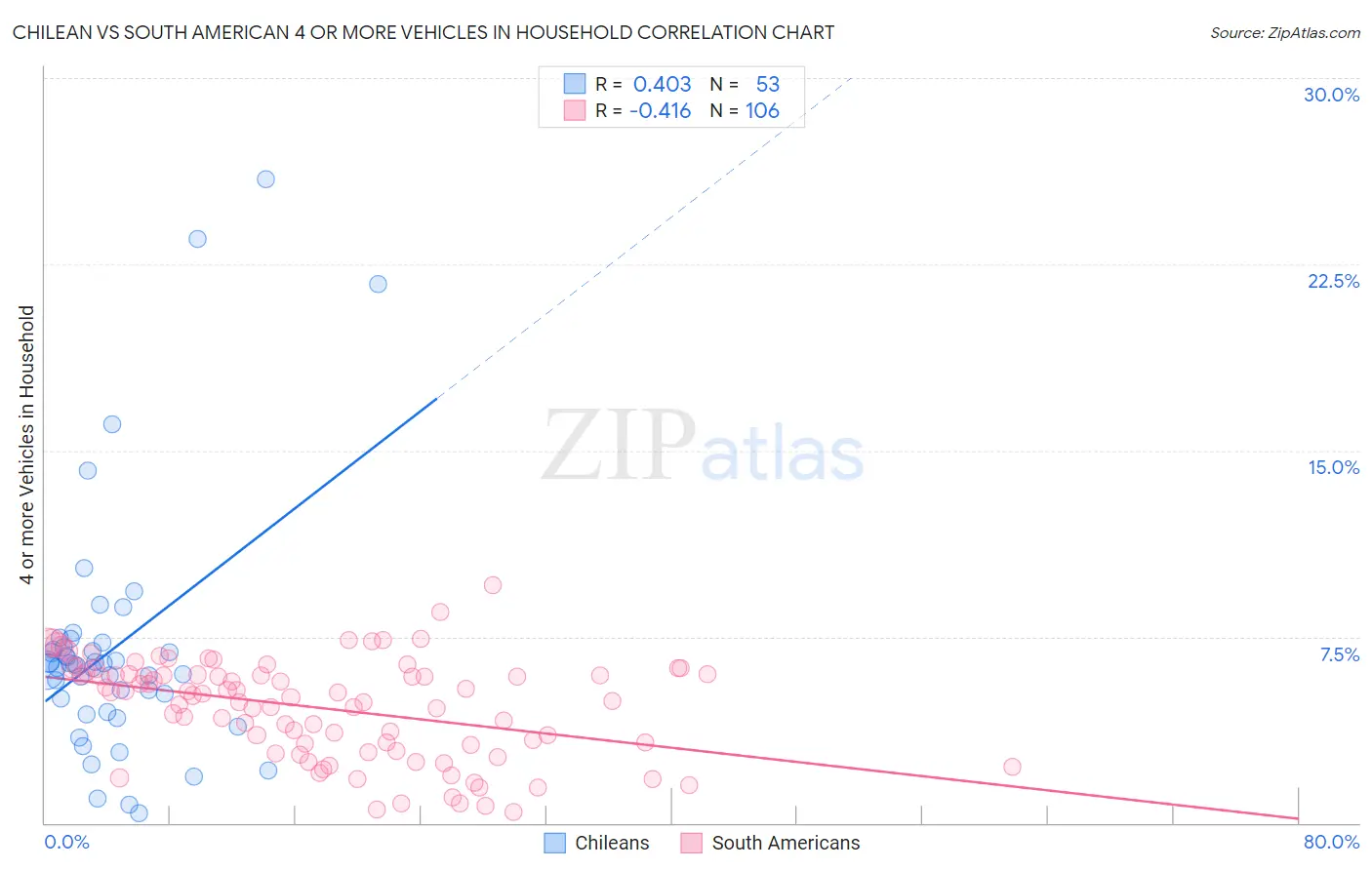 Chilean vs South American 4 or more Vehicles in Household