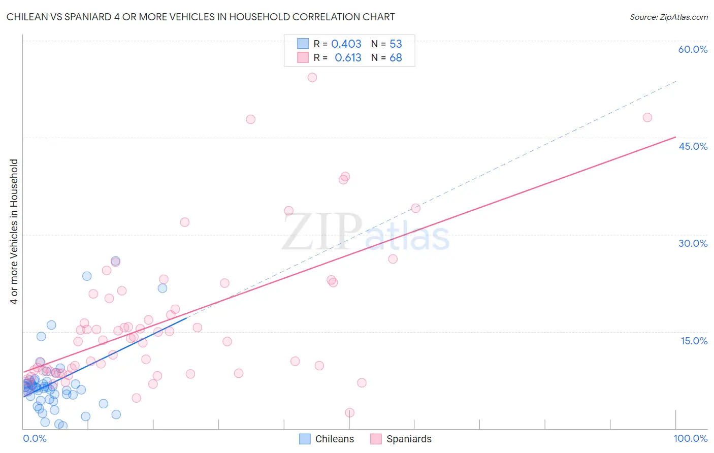 Chilean vs Spaniard 4 or more Vehicles in Household