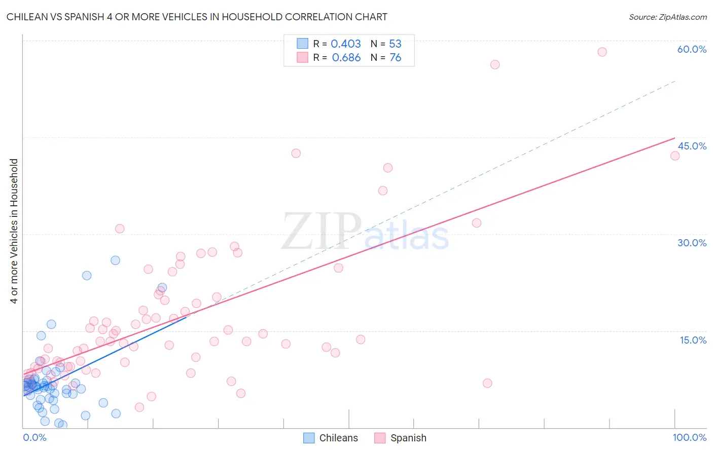 Chilean vs Spanish 4 or more Vehicles in Household