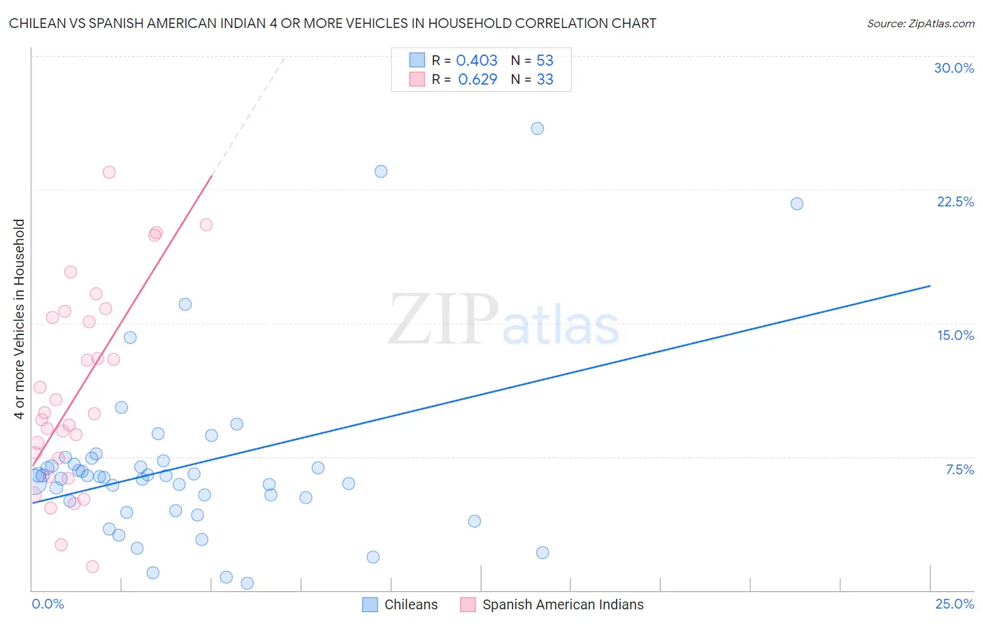 Chilean vs Spanish American Indian 4 or more Vehicles in Household