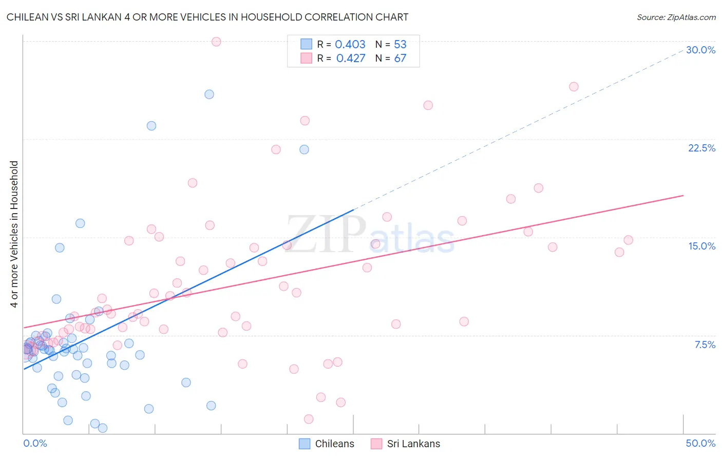 Chilean vs Sri Lankan 4 or more Vehicles in Household