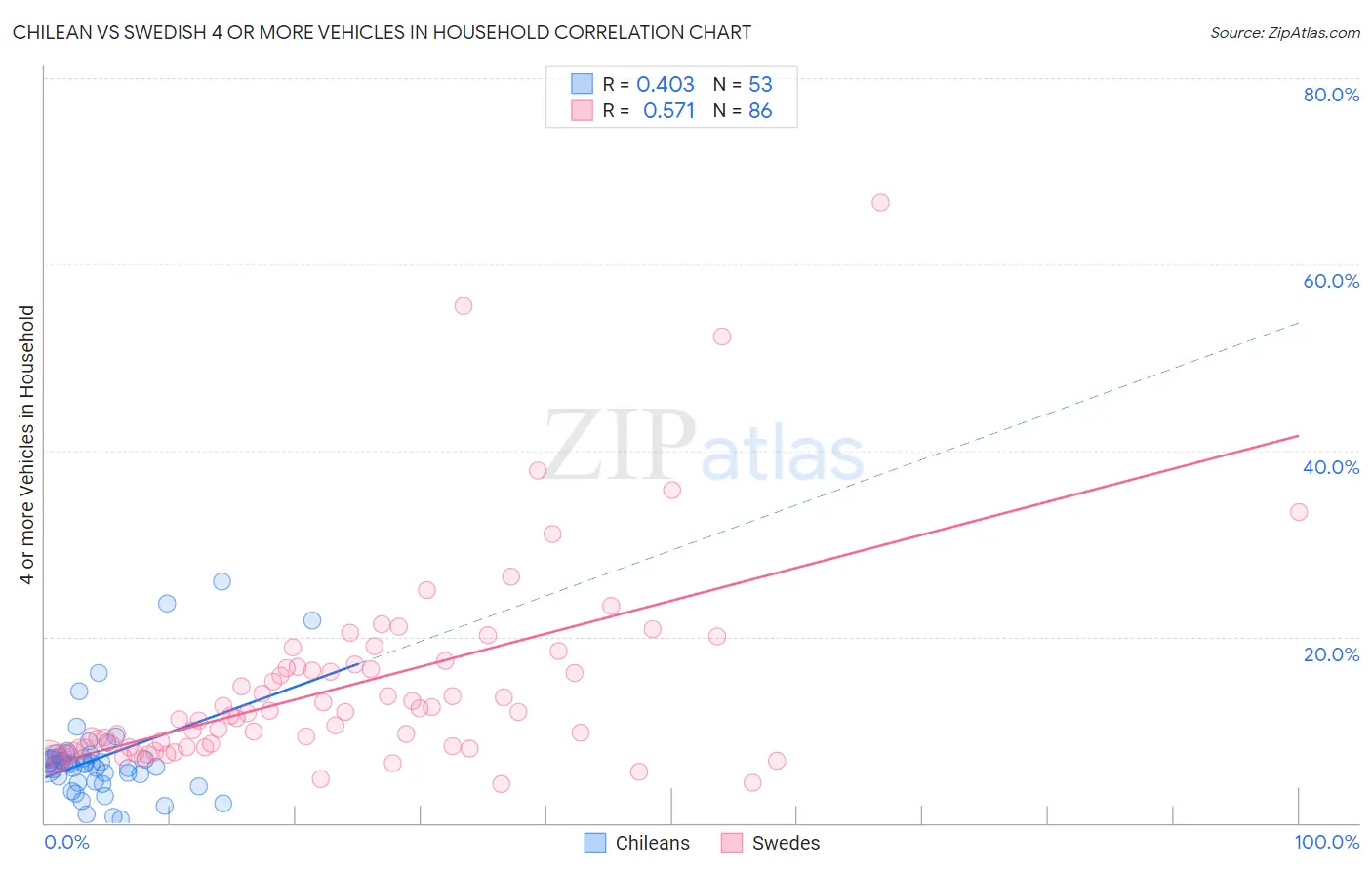 Chilean vs Swedish 4 or more Vehicles in Household