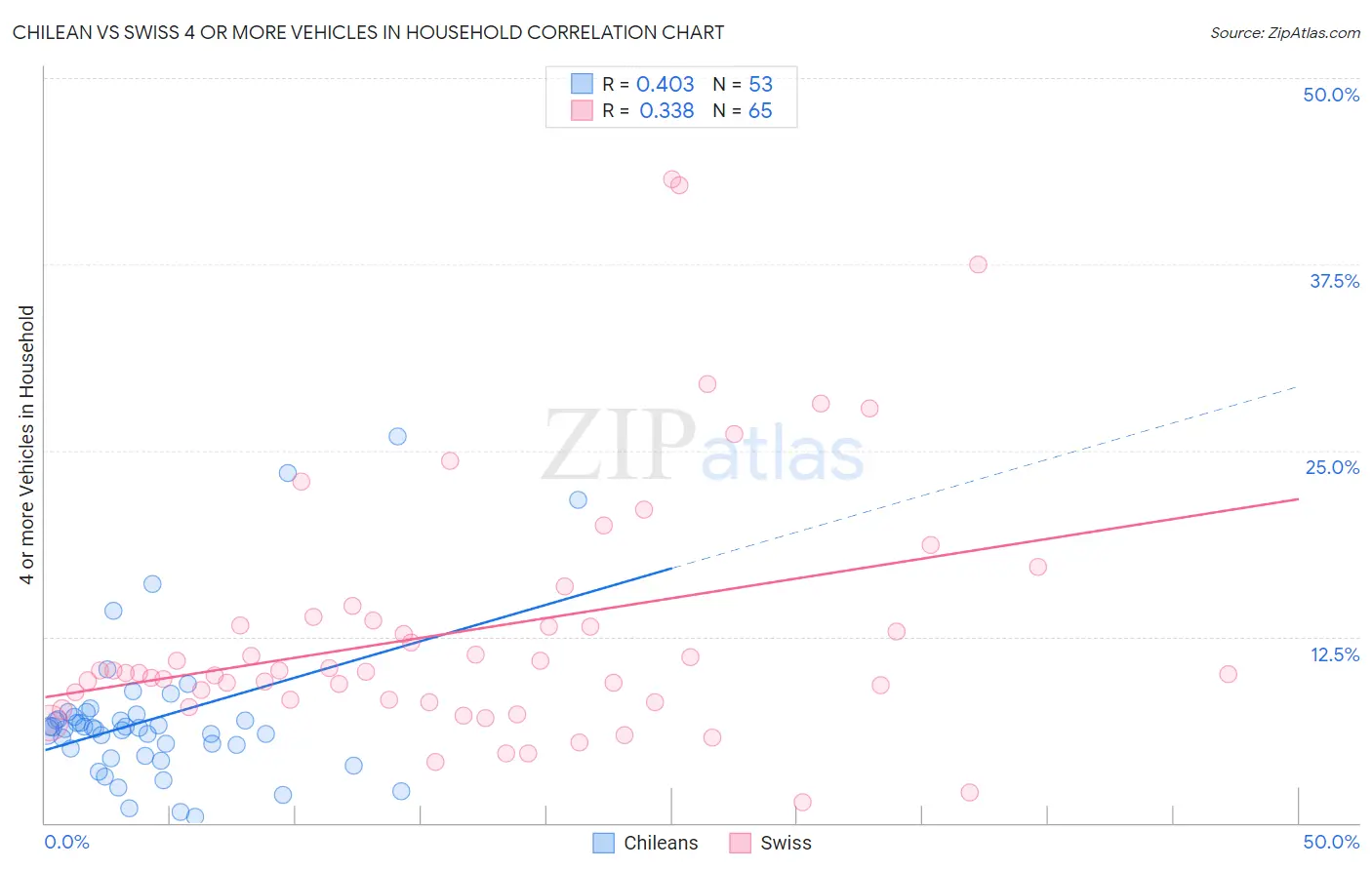 Chilean vs Swiss 4 or more Vehicles in Household