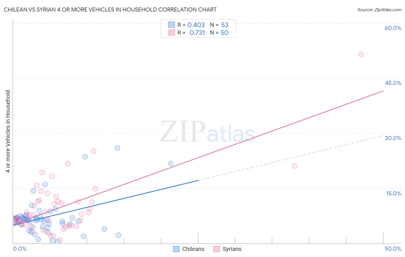 Chilean vs Syrian 4 or more Vehicles in Household