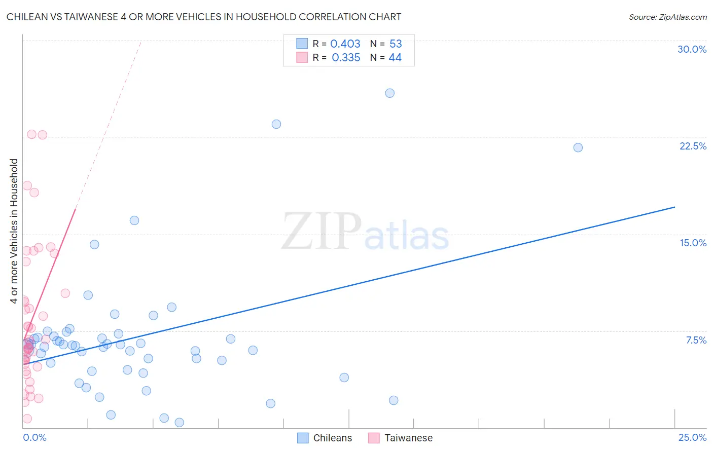 Chilean vs Taiwanese 4 or more Vehicles in Household
