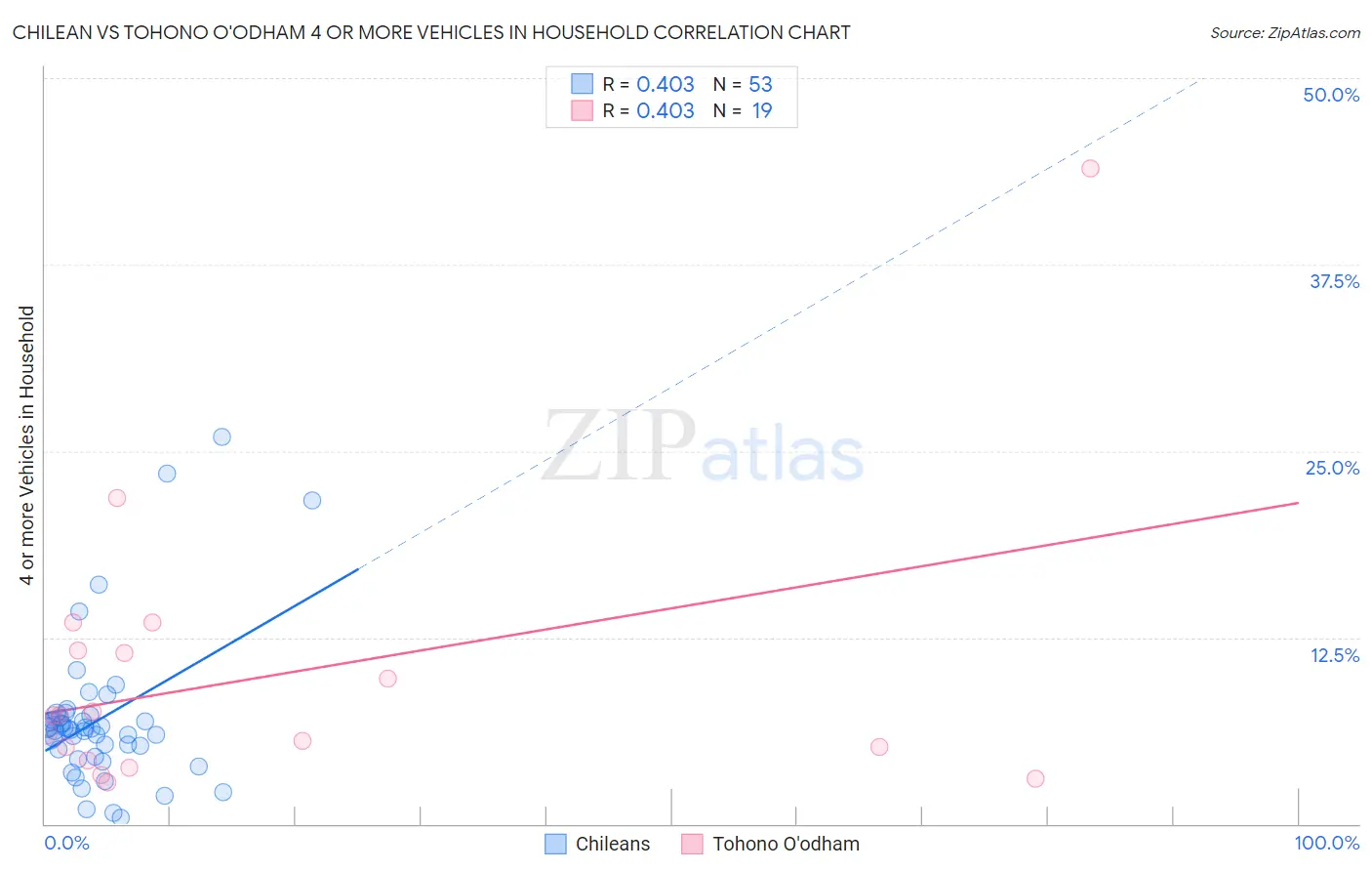 Chilean vs Tohono O'odham 4 or more Vehicles in Household