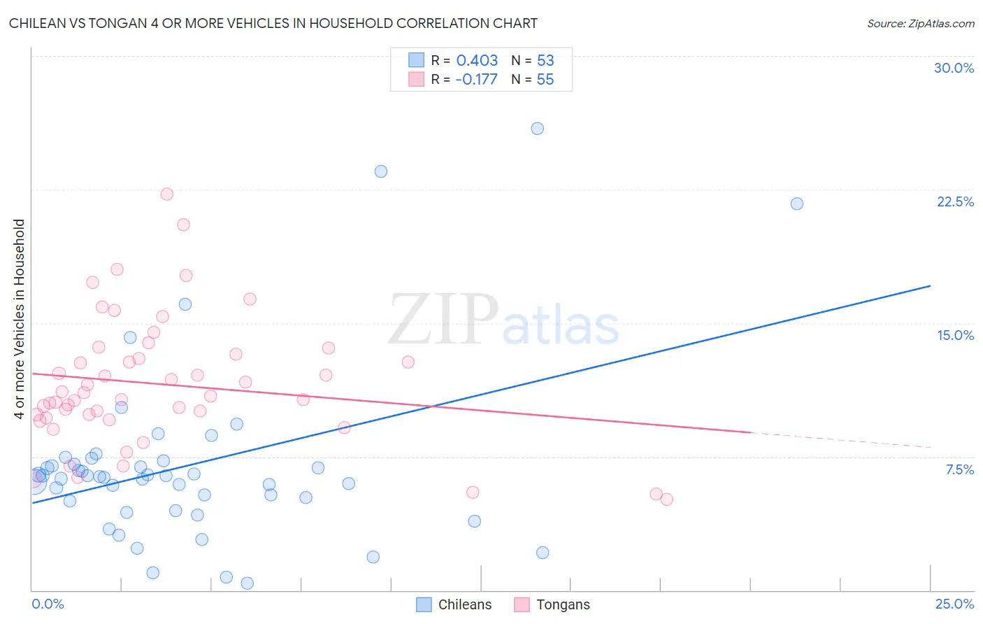 Chilean vs Tongan 4 or more Vehicles in Household
