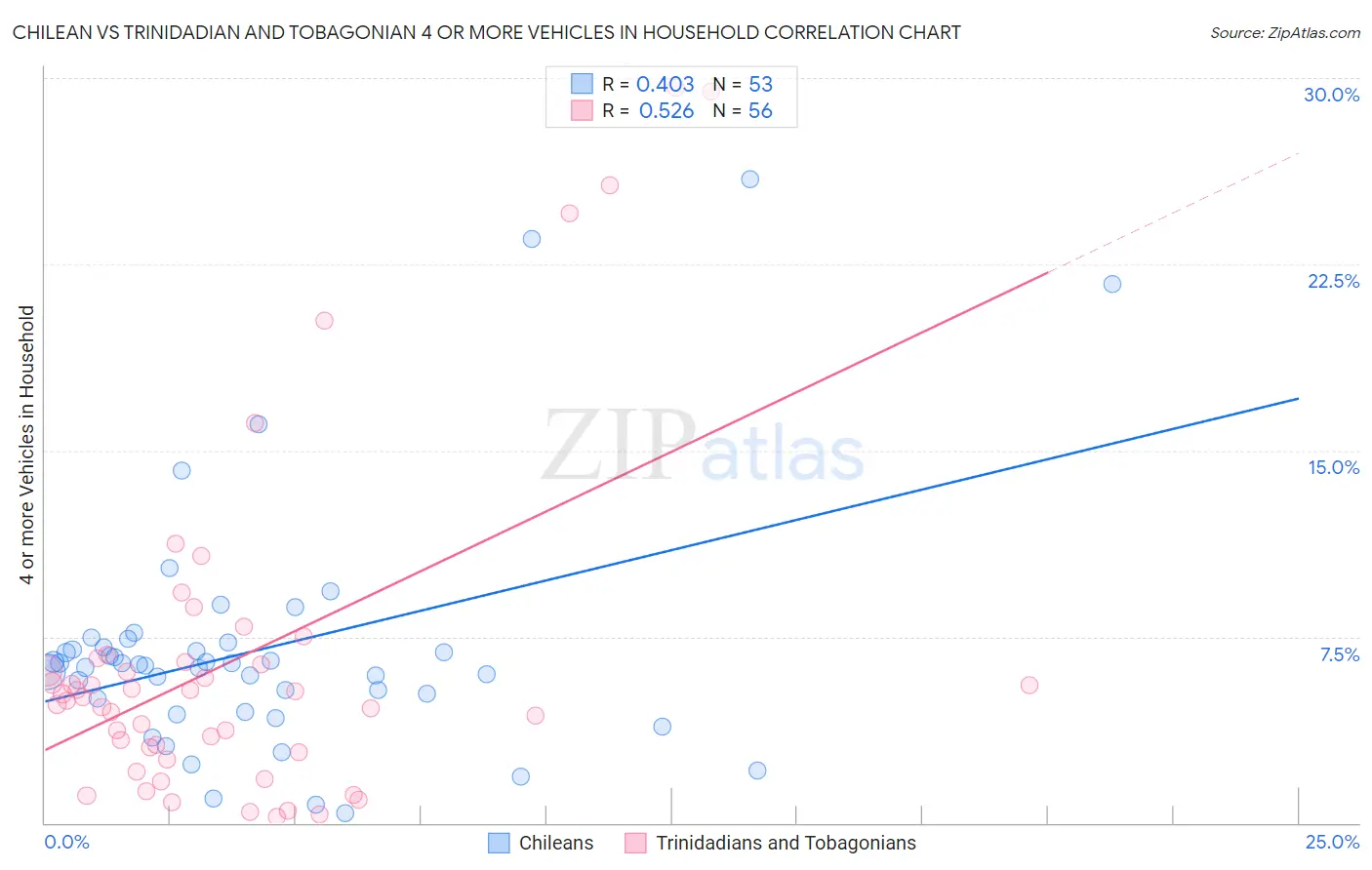 Chilean vs Trinidadian and Tobagonian 4 or more Vehicles in Household