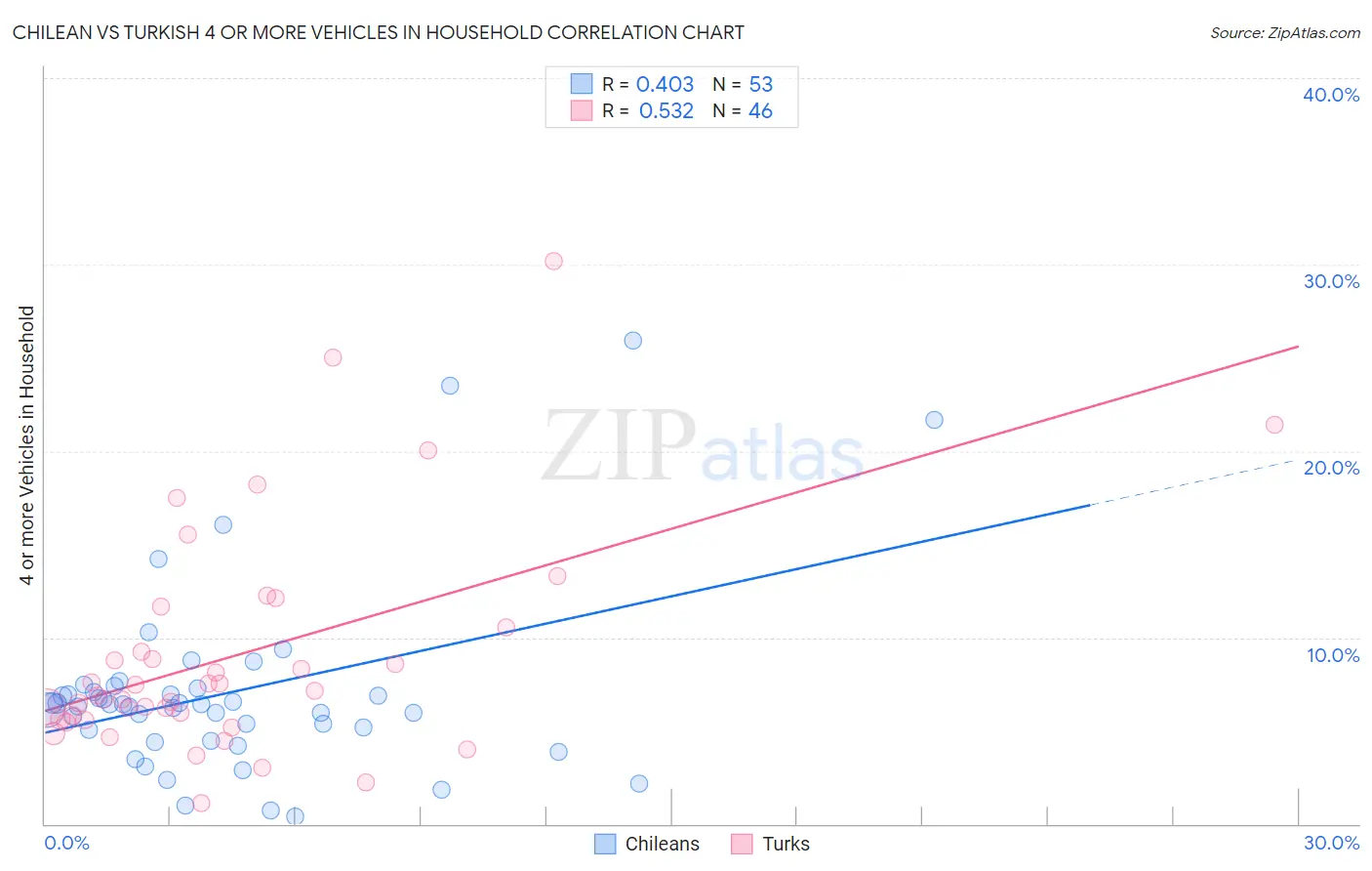 Chilean vs Turkish 4 or more Vehicles in Household