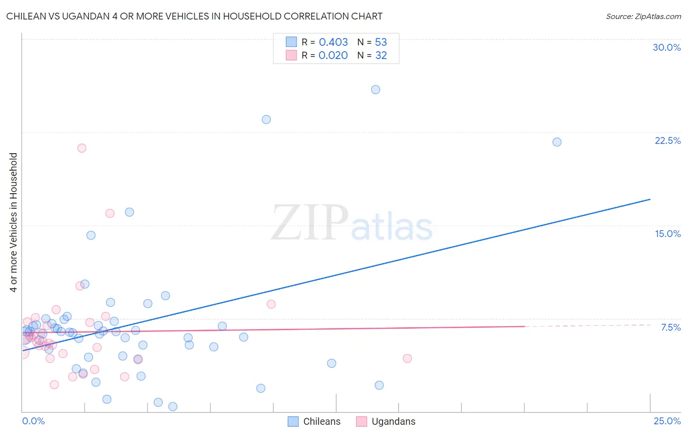 Chilean vs Ugandan 4 or more Vehicles in Household