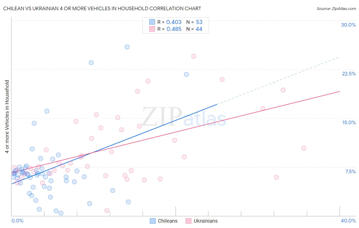 Chilean vs Ukrainian 4 or more Vehicles in Household