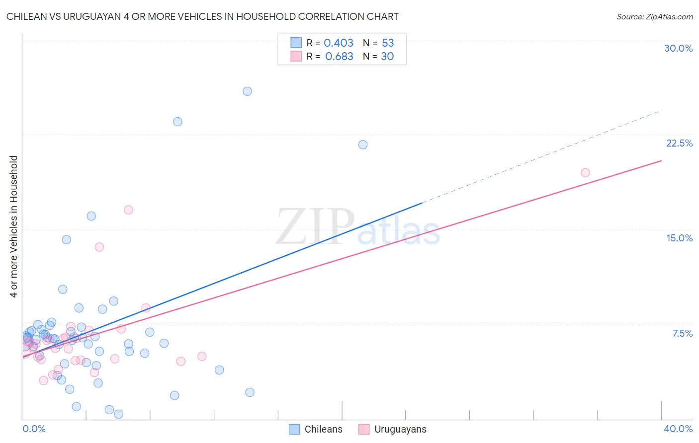 Chilean vs Uruguayan 4 or more Vehicles in Household