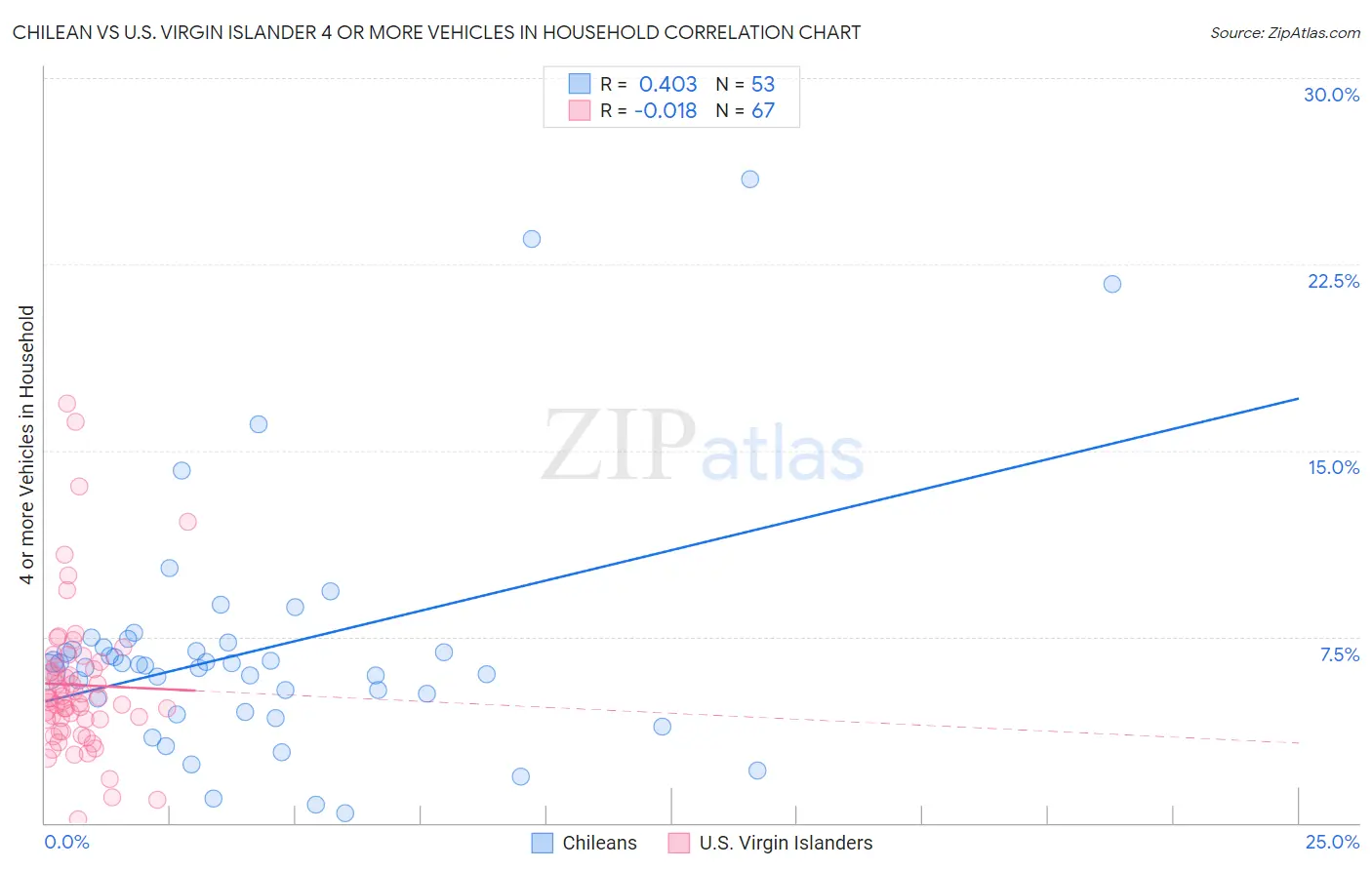 Chilean vs U.S. Virgin Islander 4 or more Vehicles in Household