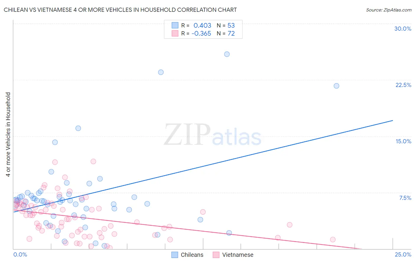 Chilean vs Vietnamese 4 or more Vehicles in Household