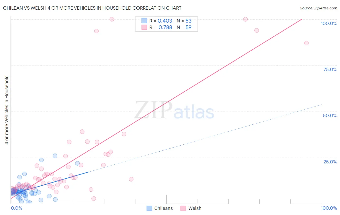 Chilean vs Welsh 4 or more Vehicles in Household