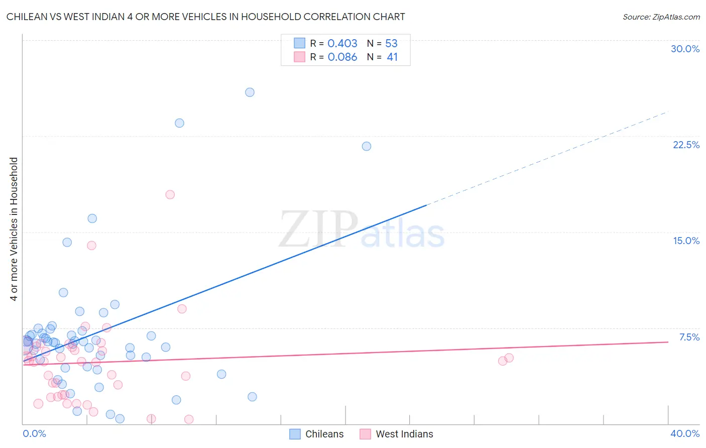 Chilean vs West Indian 4 or more Vehicles in Household