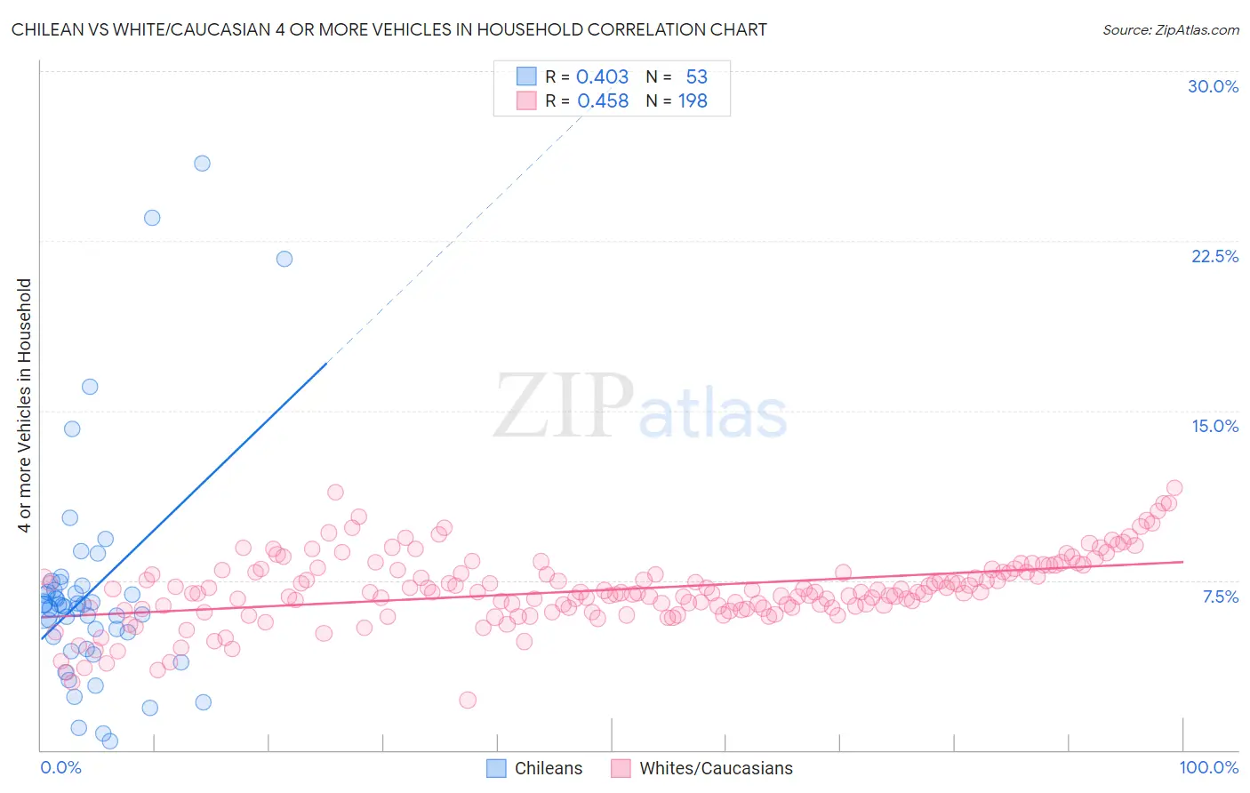 Chilean vs White/Caucasian 4 or more Vehicles in Household