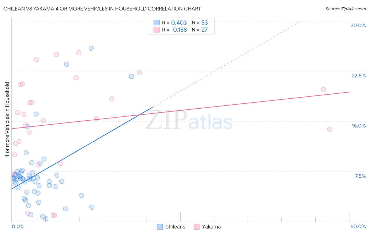 Chilean vs Yakama 4 or more Vehicles in Household