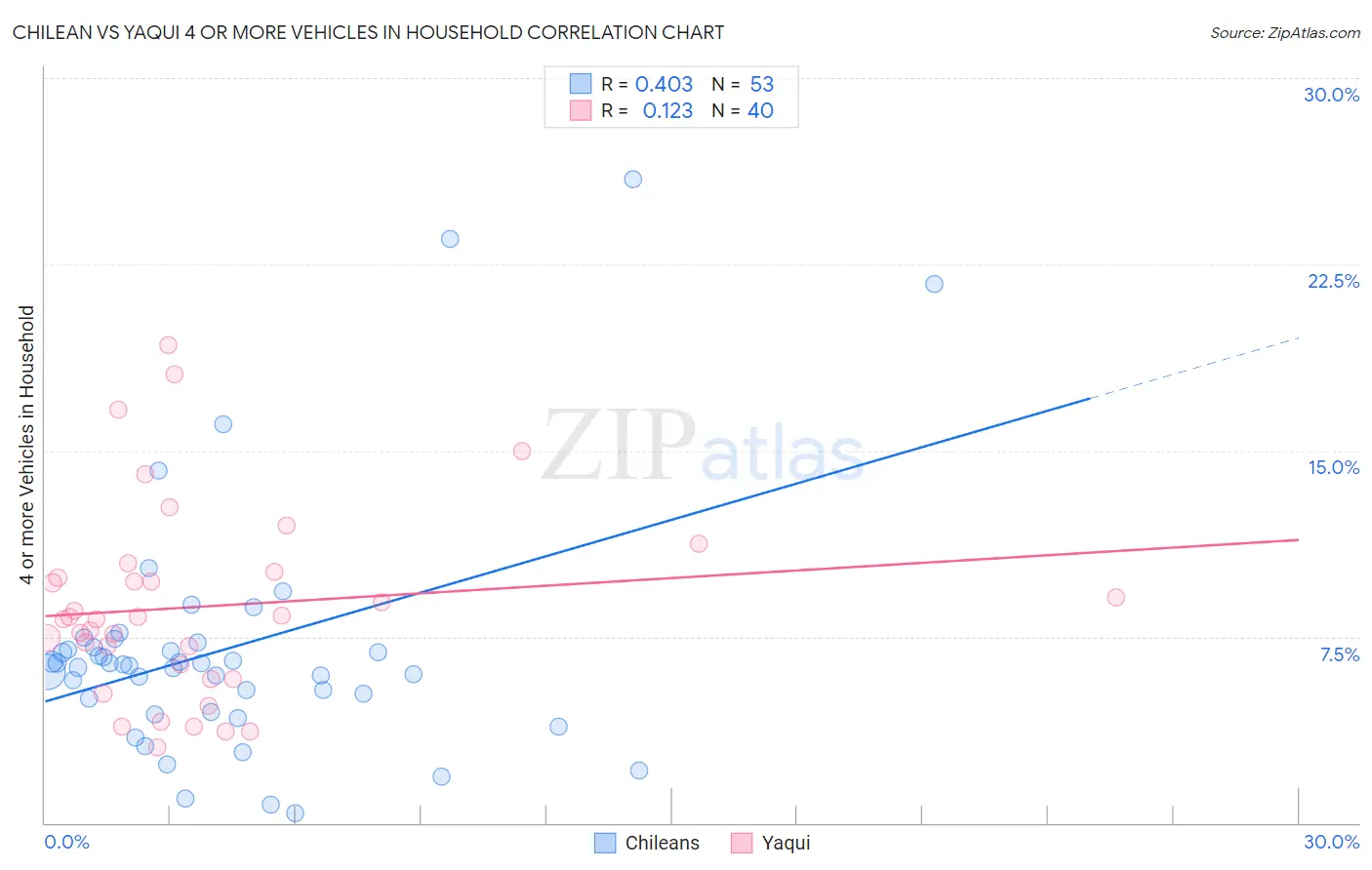 Chilean vs Yaqui 4 or more Vehicles in Household