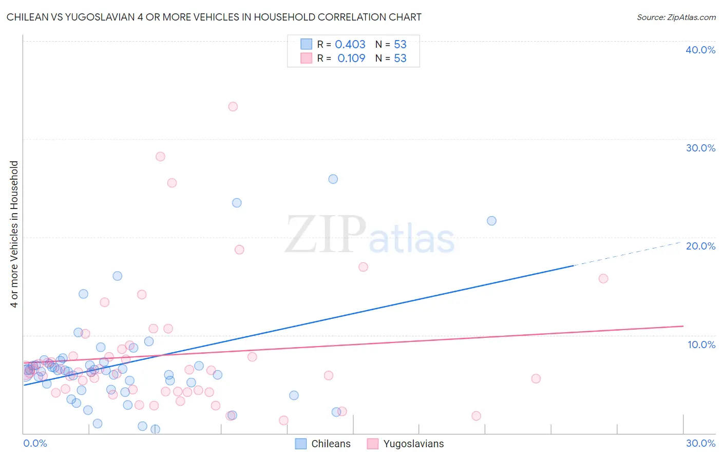 Chilean vs Yugoslavian 4 or more Vehicles in Household