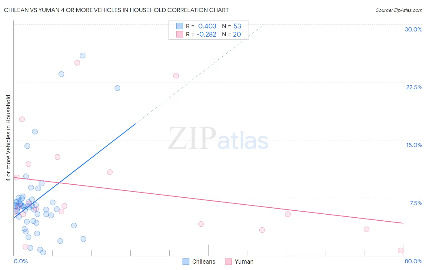 Chilean vs Yuman 4 or more Vehicles in Household