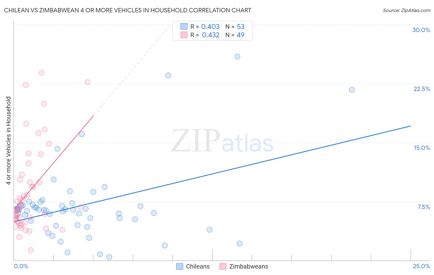 Chilean vs Zimbabwean 4 or more Vehicles in Household