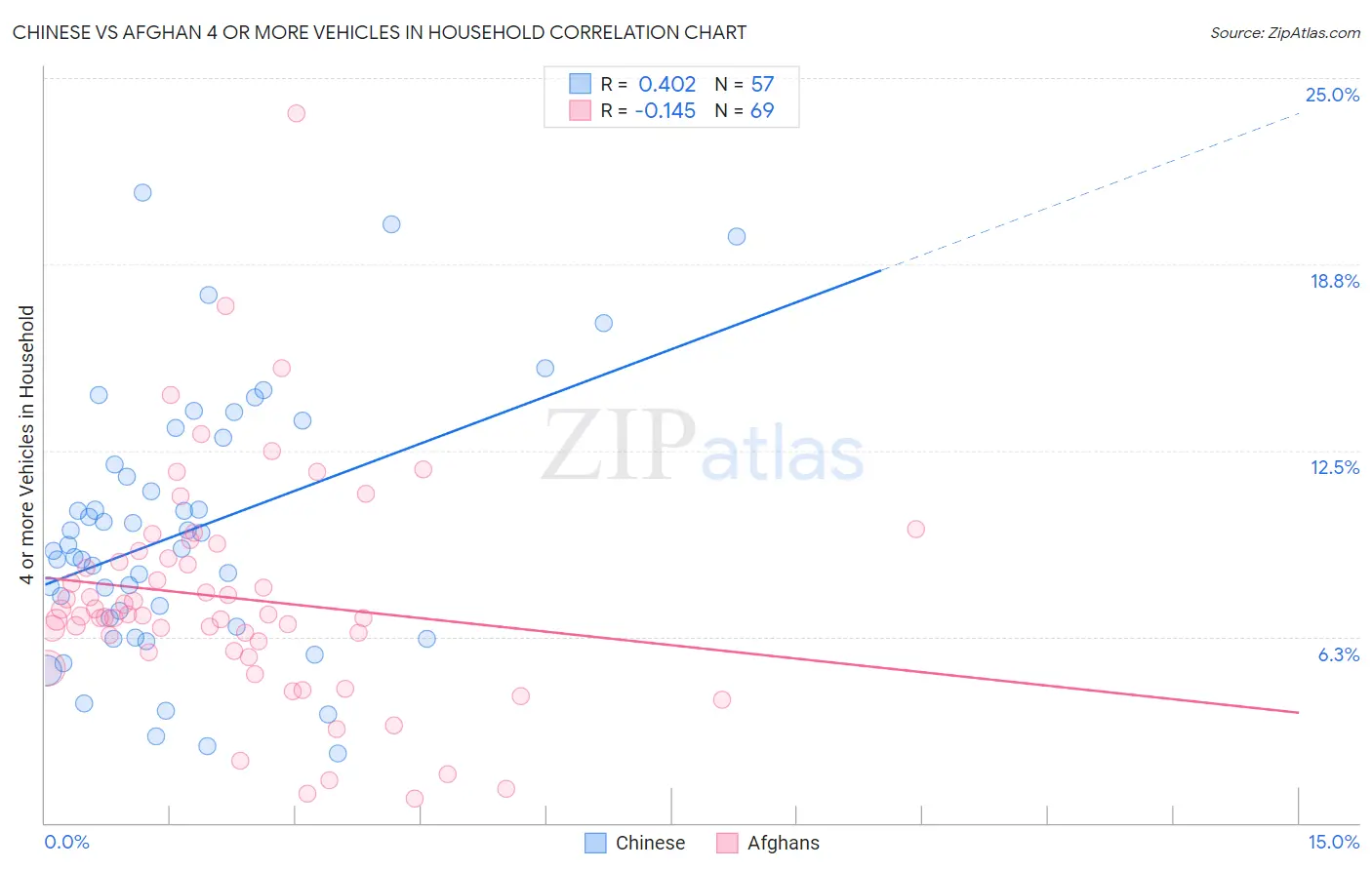 Chinese vs Afghan 4 or more Vehicles in Household