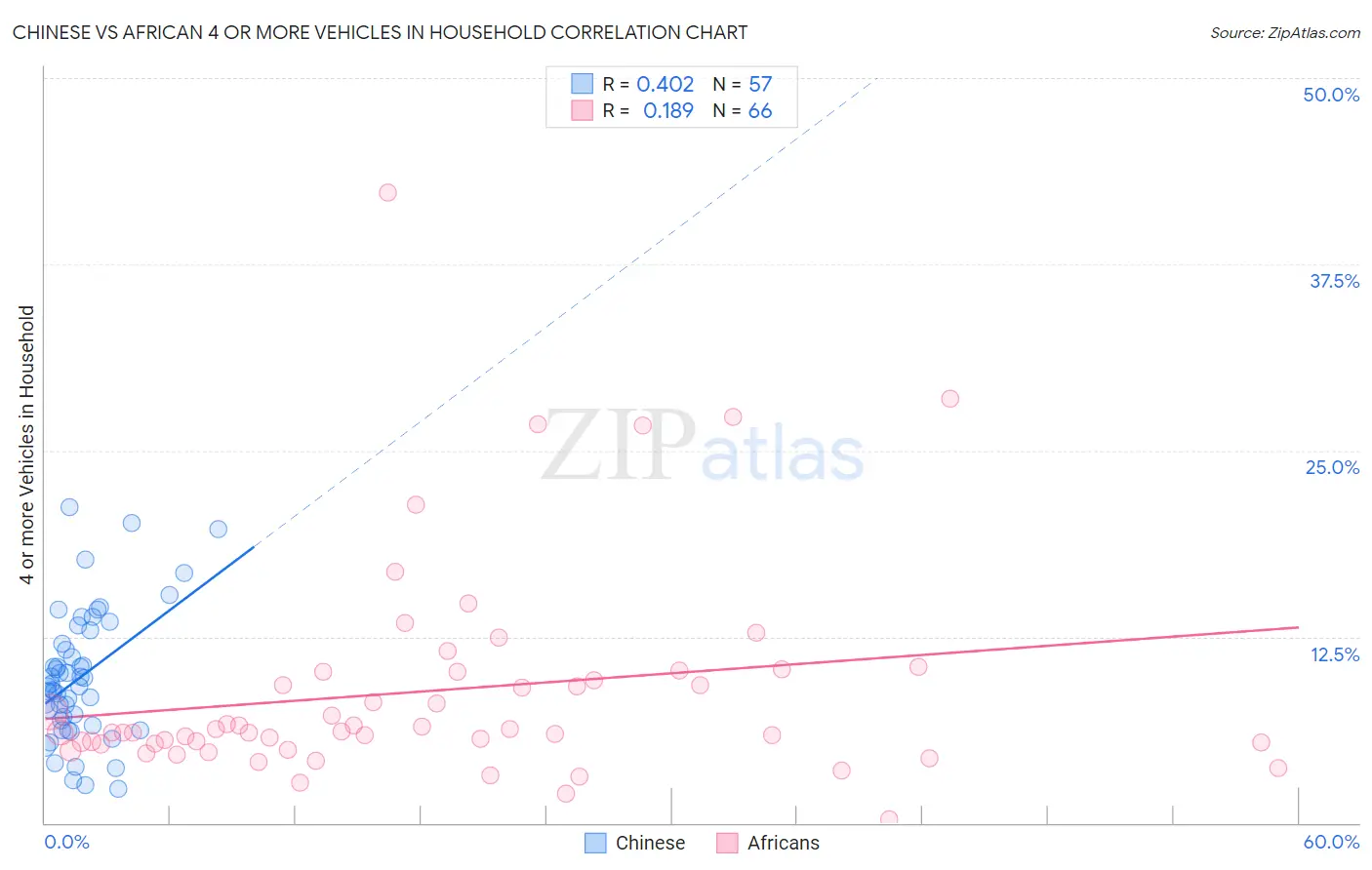 Chinese vs African 4 or more Vehicles in Household