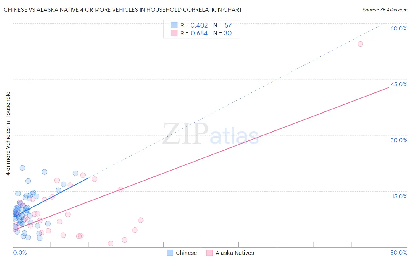 Chinese vs Alaska Native 4 or more Vehicles in Household