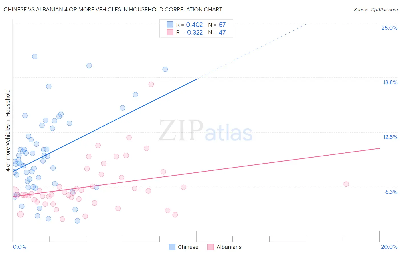 Chinese vs Albanian 4 or more Vehicles in Household