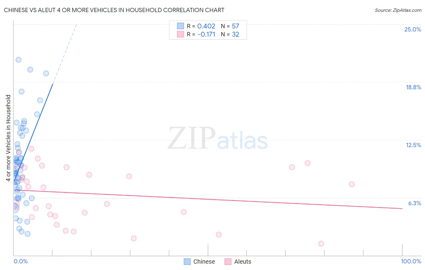 Chinese vs Aleut 4 or more Vehicles in Household