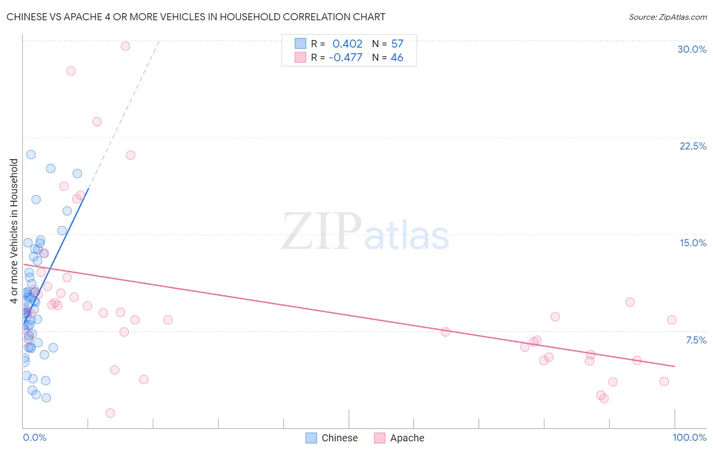 Chinese vs Apache 4 or more Vehicles in Household