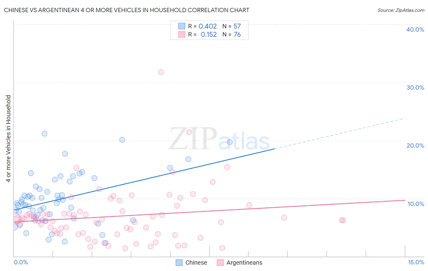 Chinese vs Argentinean 4 or more Vehicles in Household