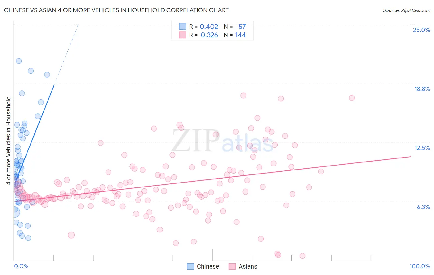 Chinese vs Asian 4 or more Vehicles in Household