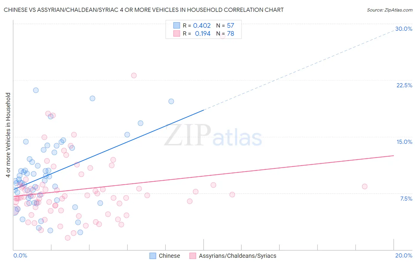 Chinese vs Assyrian/Chaldean/Syriac 4 or more Vehicles in Household