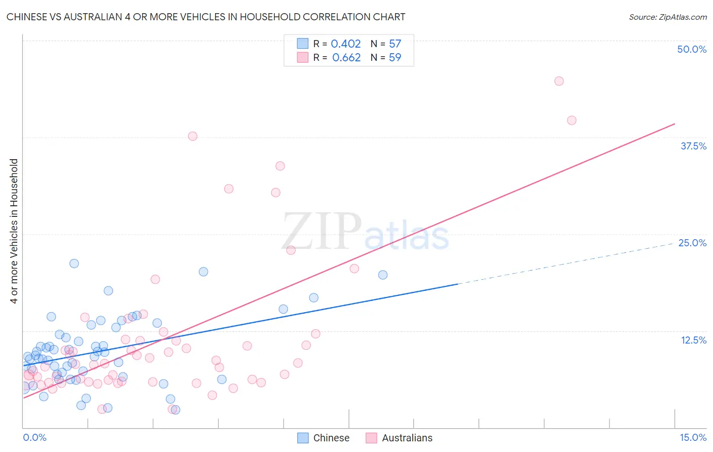 Chinese vs Australian 4 or more Vehicles in Household