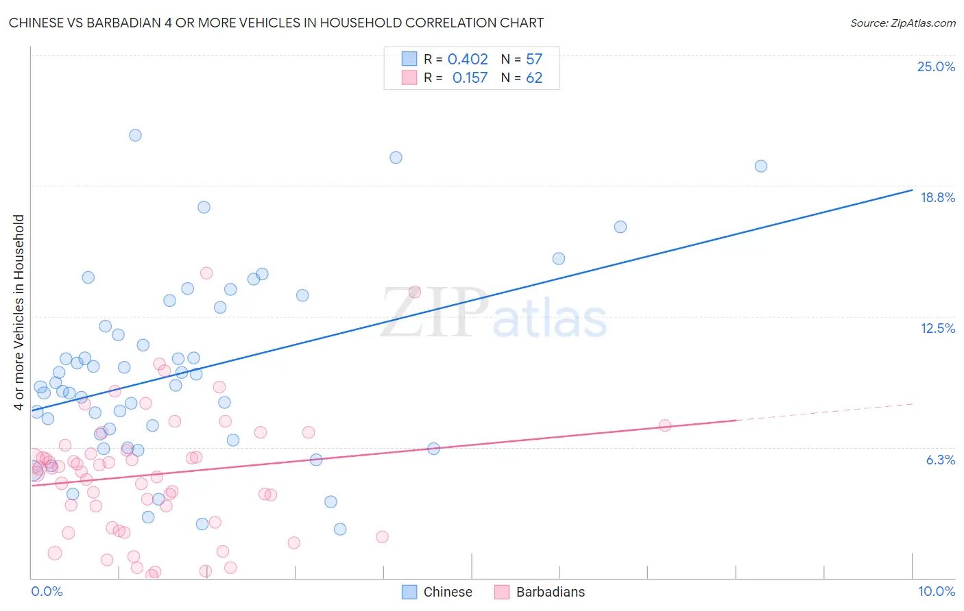 Chinese vs Barbadian 4 or more Vehicles in Household